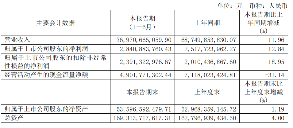 華域汽車上半年營收769.71 億元，過半來自上汽以外整車客戶