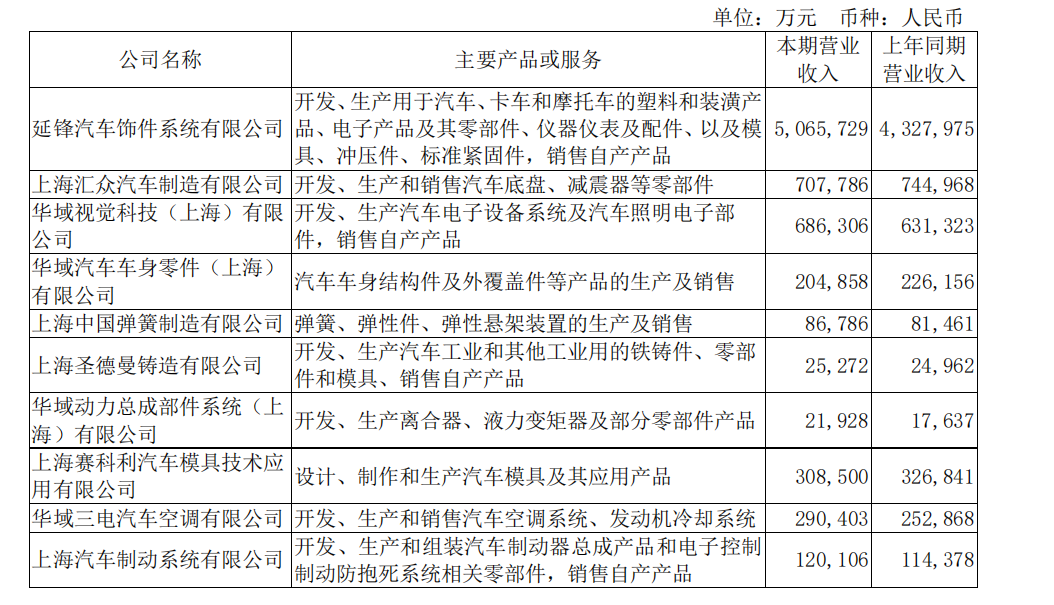 華域汽車(chē)上半年?duì)I收769.71 億元，過(guò)半來(lái)自上汽以外整車(chē)客戶(hù)
