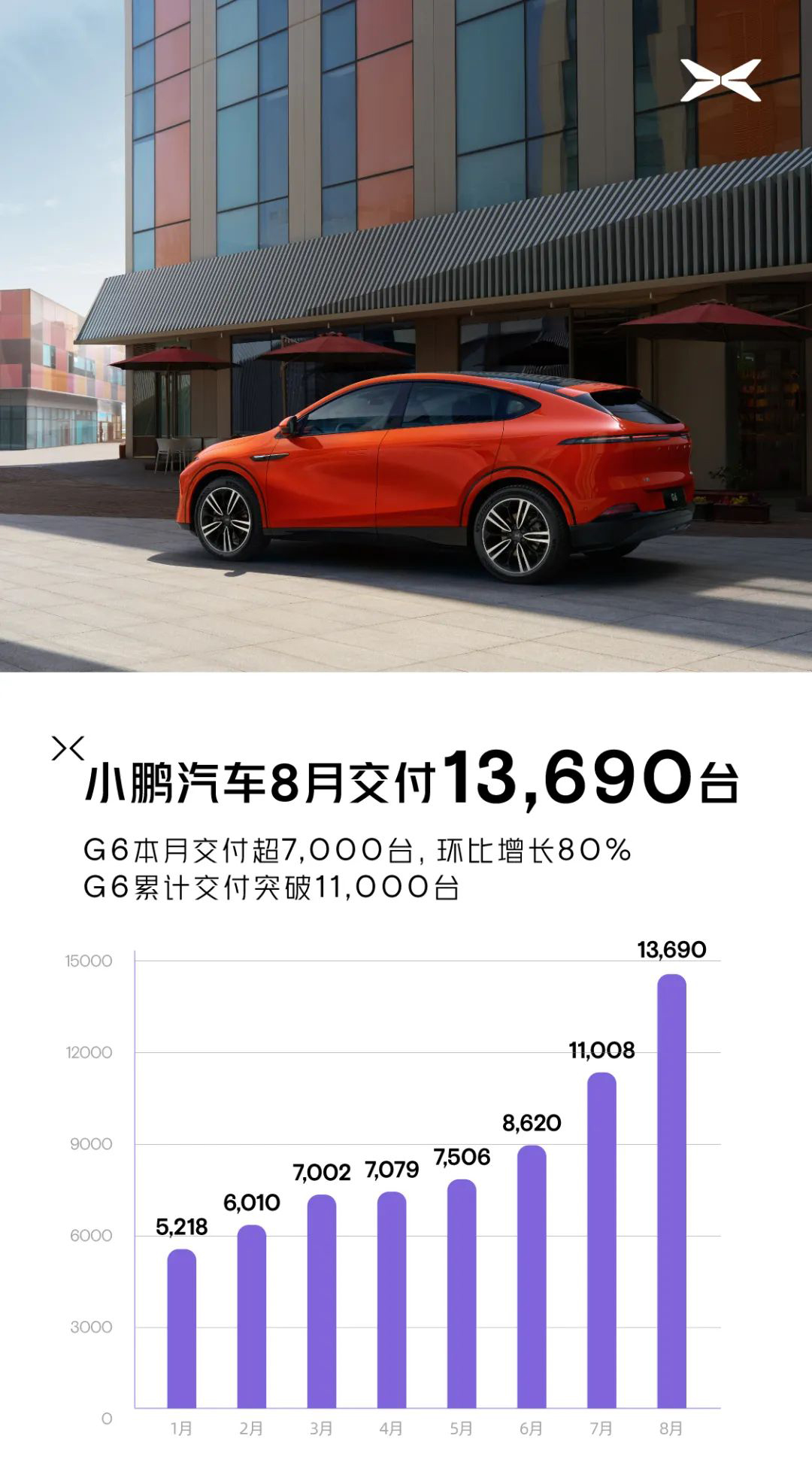小鵬汽車8月交付13690臺，G6交付量達到7068臺