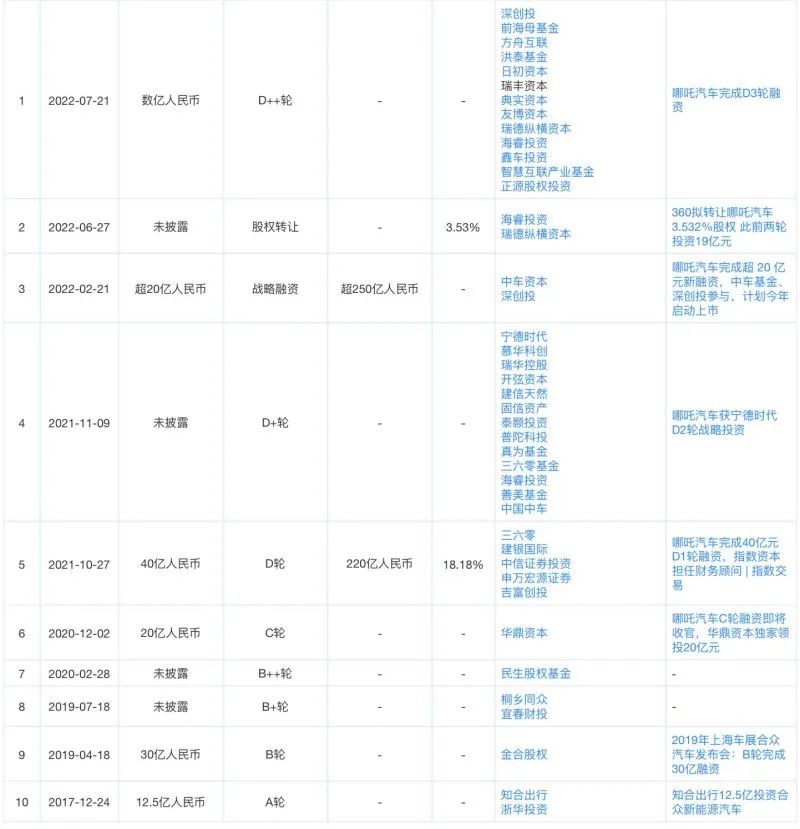 價格戰(zhàn)引發(fā)造車界新一輪IPO潮？
