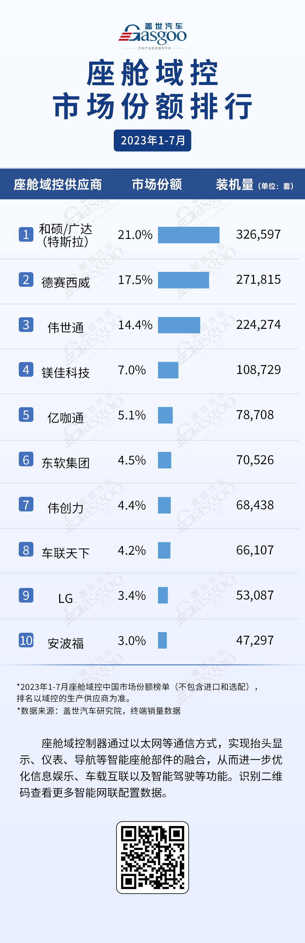 1-7月座艙域控市場(chǎng)份額TOP10榜單出爐，本土供應(yīng)商搶占前排