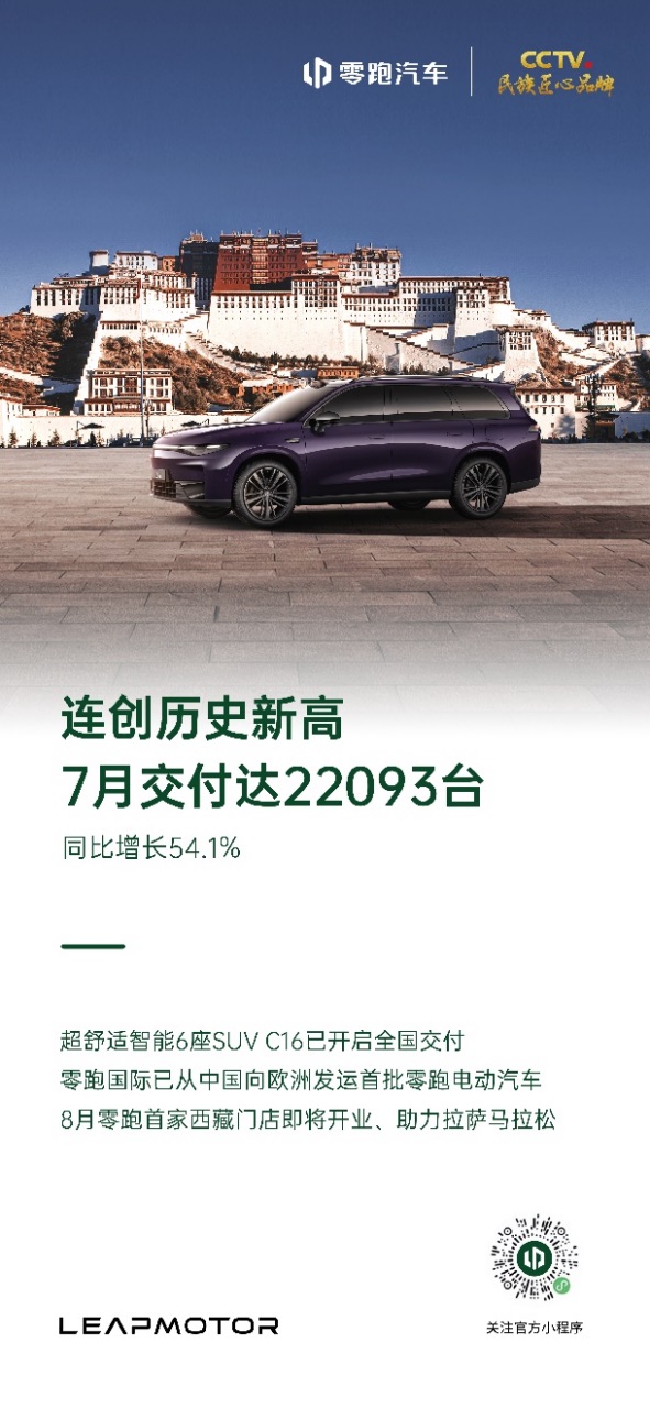 副本【新聞稿】連創(chuàng)歷史新高，零跑7月交付達(dá)22093臺(tái)，站穩(wěn)新勢(shì)力前三135.jpeg