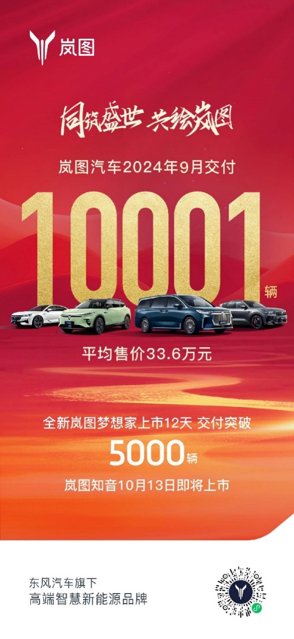 【新聞稿】強(qiáng)勢(shì)上漲！嵐圖汽車(chē)9月銷(xiāo)量過(guò)萬(wàn)，嵐圖夢(mèng)想家月銷(xiāo)超5000輛91.jpeg