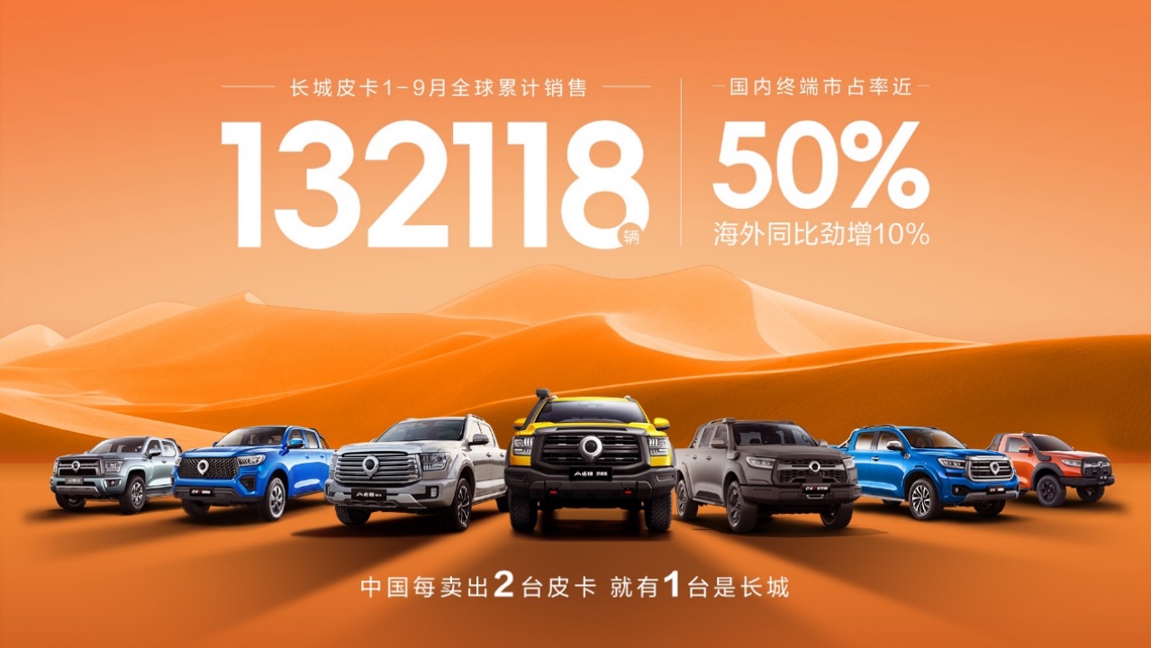副本【9月銷量稿】長城皮卡1-9月全球累計銷售超13.2萬輛 國內(nèi)市占率近50% 蟬聯(lián)皮卡銷冠368.jpeg