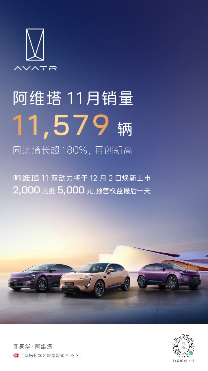 20241201_銷量稿_阿維塔11月銷量11579輛，再創(chuàng)歷史新高295大.jpeg