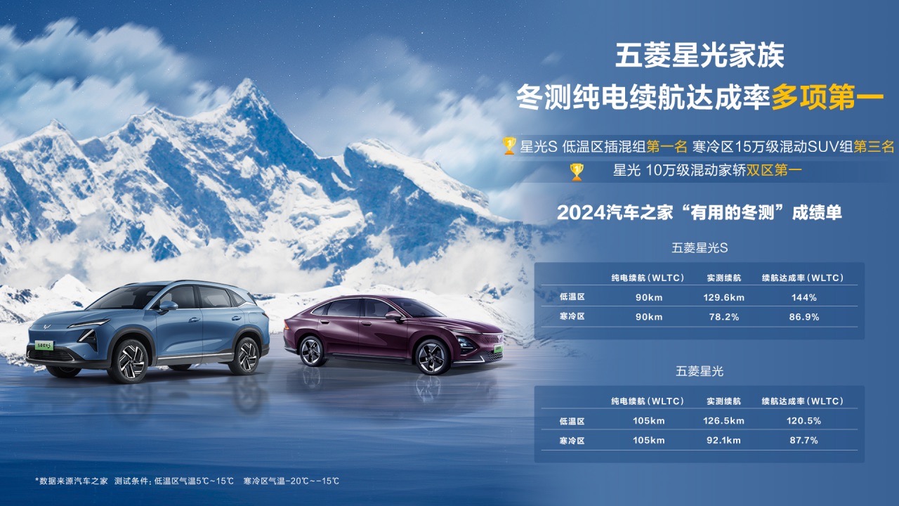 副本2024汽車之家冬測成績揭曉，五菱星光家族續(xù)航達(dá)成率斬獲多項(xiàng)第一232大.jpeg
