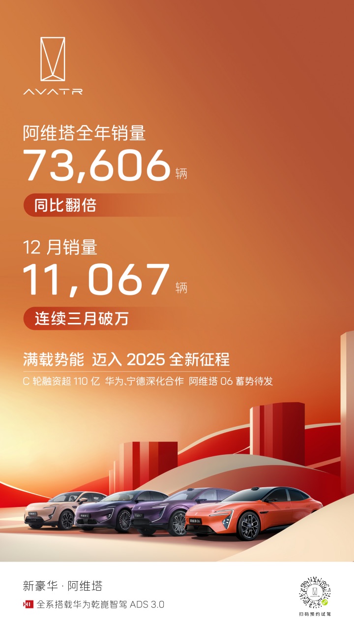 20250101_新聞稿_阿維塔2024年銷量73606輛，同比翻倍328.jpeg