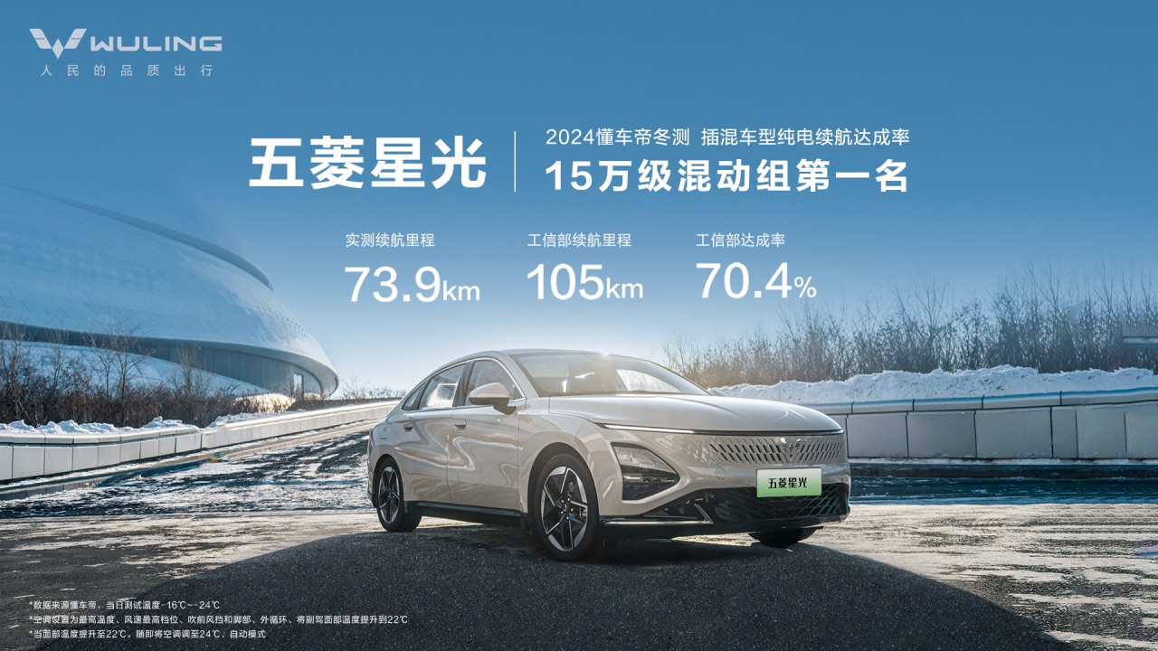 【新聞稿】再奪第一，印證實(shí)力！五菱星光斬獲懂車帝冬測(cè)純電續(xù)航達(dá)成率15萬(wàn)級(jí)混動(dòng)組冠軍！225.jpeg