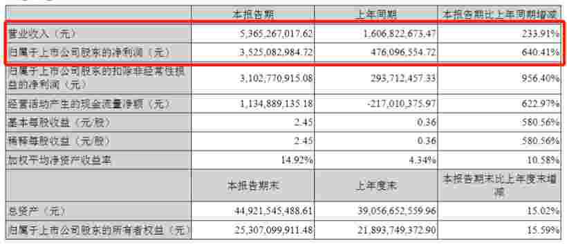 受益鋰價上漲，贛鋒鋰業(yè)一季度凈利同比暴增6倍