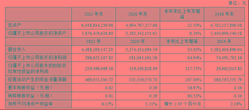 華陽(yáng)集團(tuán)2021年股東凈利2.99億元，同比增長(zhǎng)64.94%