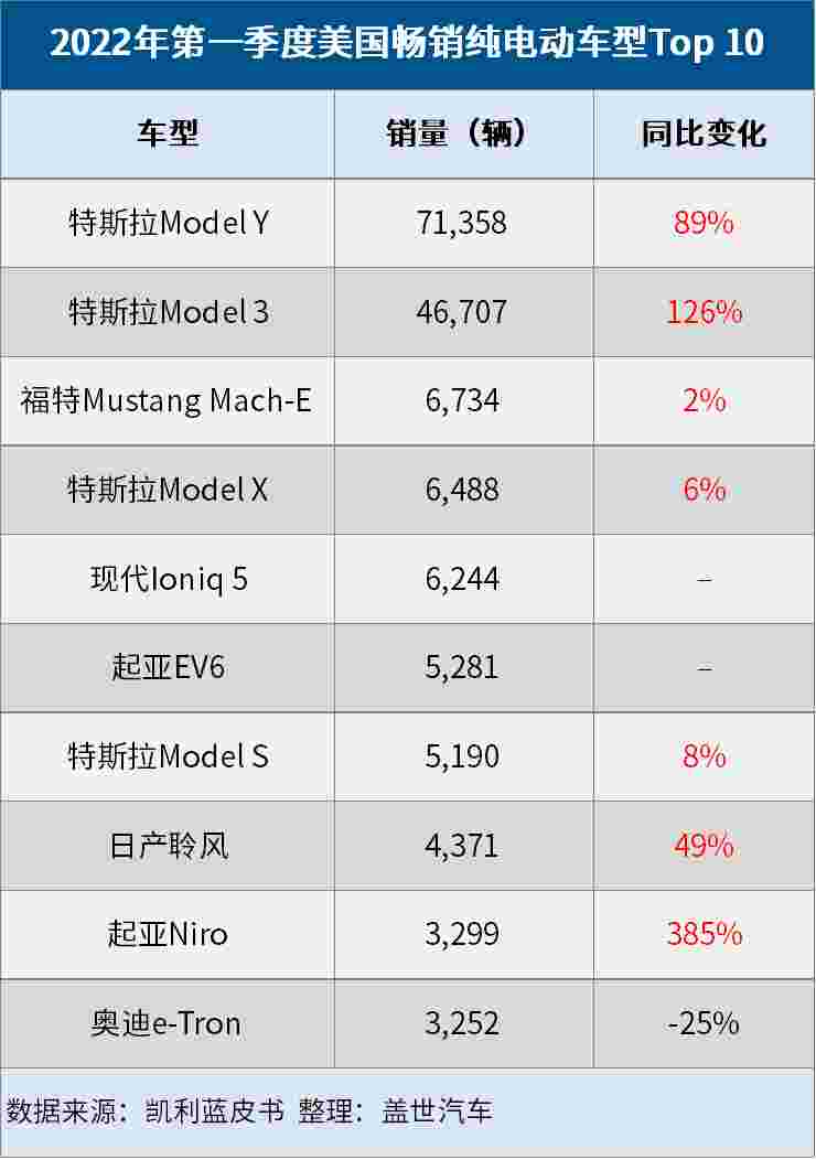 特斯拉Q1美國(guó)純電動(dòng)車(chē)市場(chǎng)份額達(dá)75%