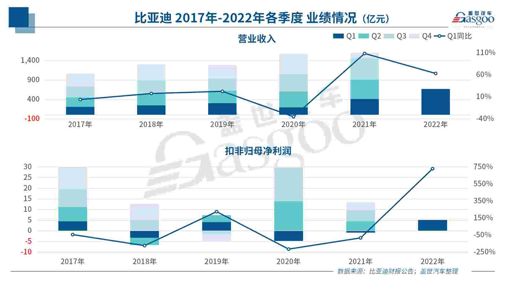 比亞迪第一季度營(yíng)收達(dá)668億，同比增長(zhǎng)63%
