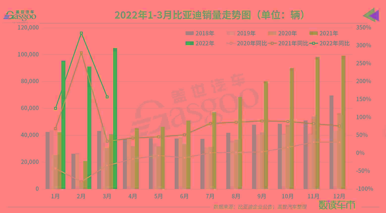 比亞迪第一季度營(yíng)收達(dá)668億，同比增長(zhǎng)63%