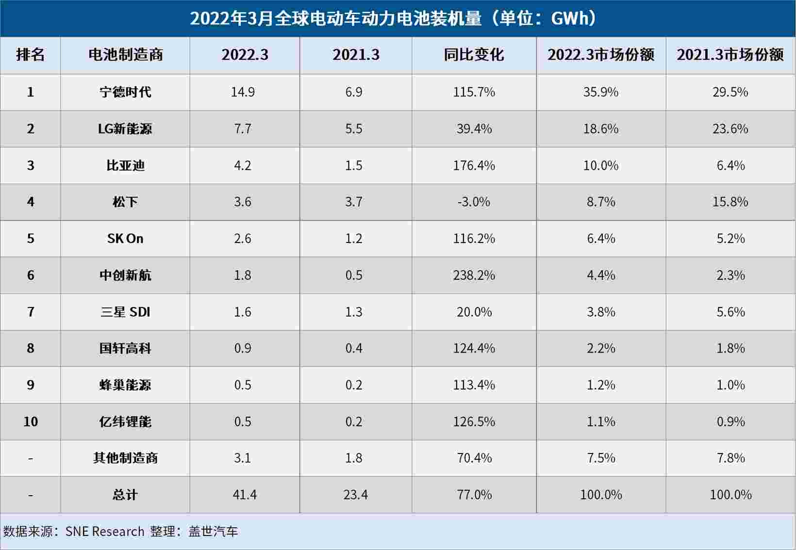 3月全球電動車電池裝機量：寧德時代強勢領(lǐng)跑，比亞迪超松下闖進前三