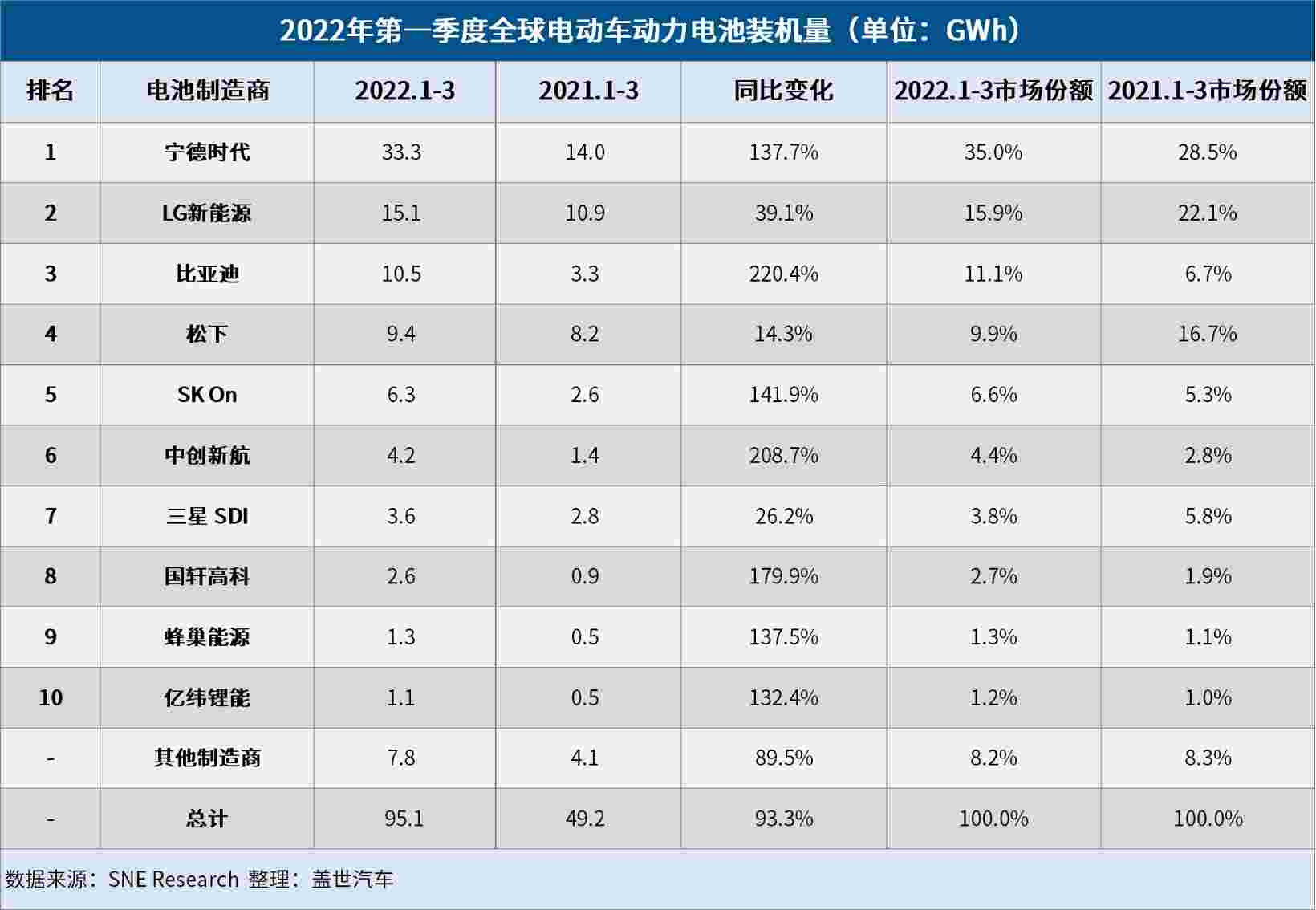 3月全球電動車電池裝機量：寧德時代強勢領(lǐng)跑，比亞迪超松下闖進前三