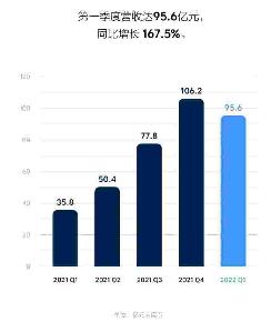 理想Q1財(cái)報(bào)：營收95.6億元，環(huán)比虧損1090萬