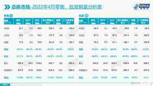 4月車(chē)市驟跌43% 比亞迪首次成為“雙冠王”