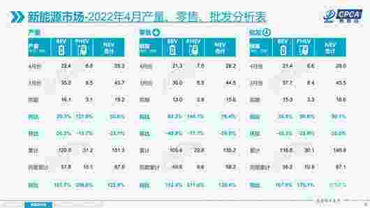 4月車(chē)市驟跌43% 比亞迪首次成為“雙冠王”