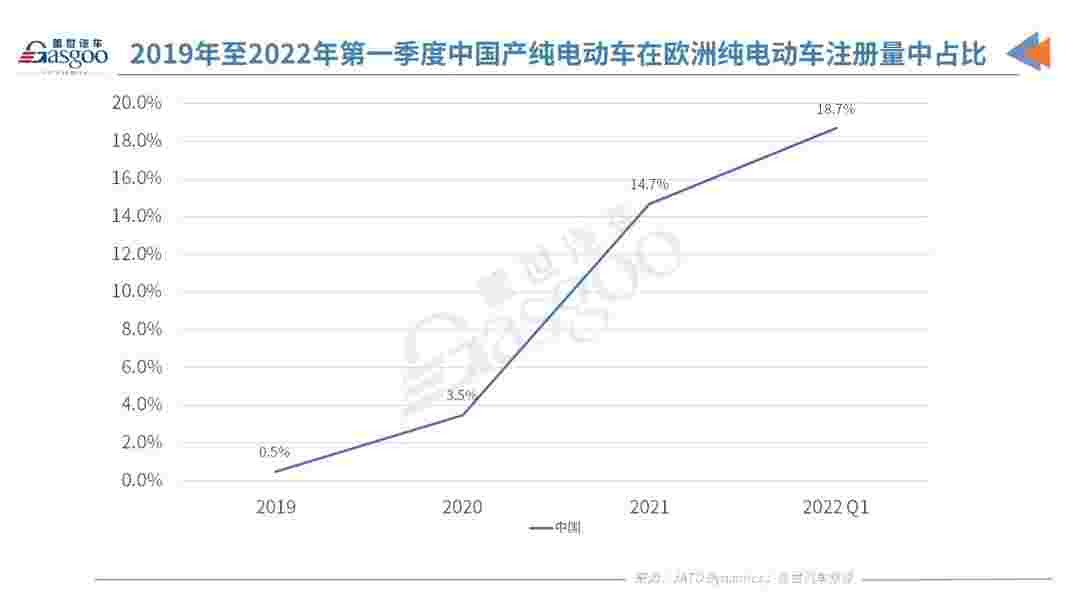 中國是2021年歐洲注冊純電動汽車的第二大產(chǎn)地