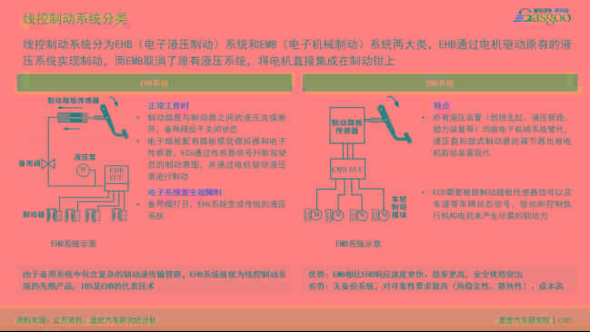 線控制動(dòng)賽道升級(jí)，預(yù)計(jì)2025年滲透率達(dá)26%