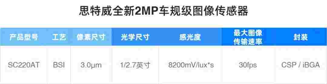 思特威推出車規(guī)級(jí)全高清CIS新品SC220AT，賦能高端車載傳感器應(yīng)用