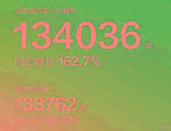 半年總結(jié) | 銷量力壓特拉斯，比亞迪憑什么賣瘋了？